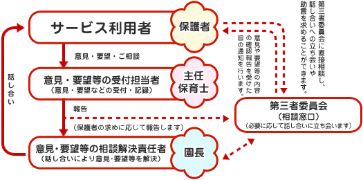 苦情解決システムの流れ